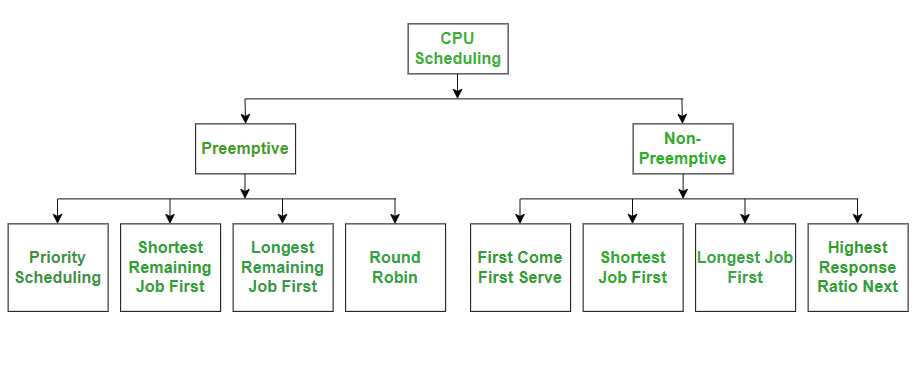 CPU Scheduling Algorithms project image